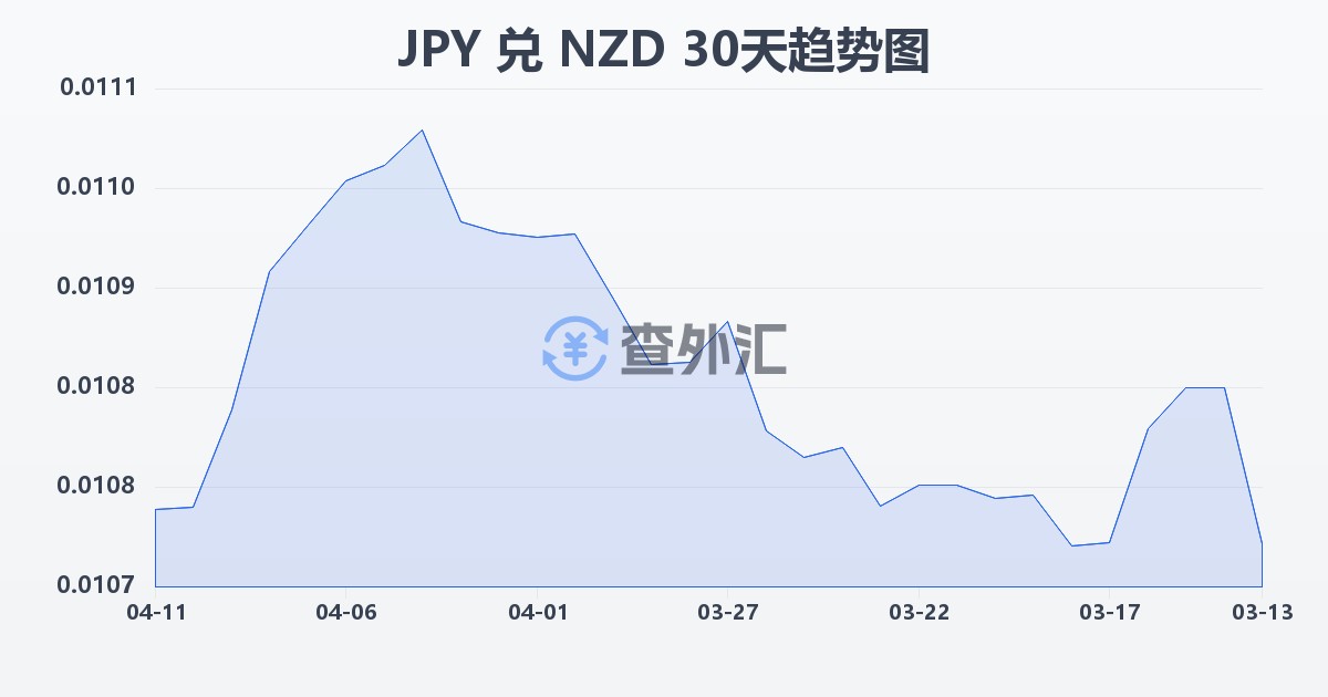 日元兑新西兰元(JPY/NZD)近30天汇率走势图