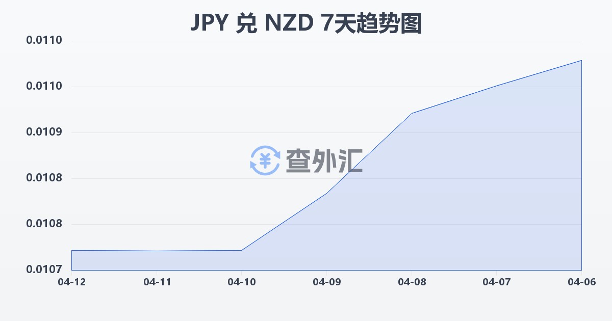 日元兑新西兰元(JPY/NZD)近7天汇率走势图