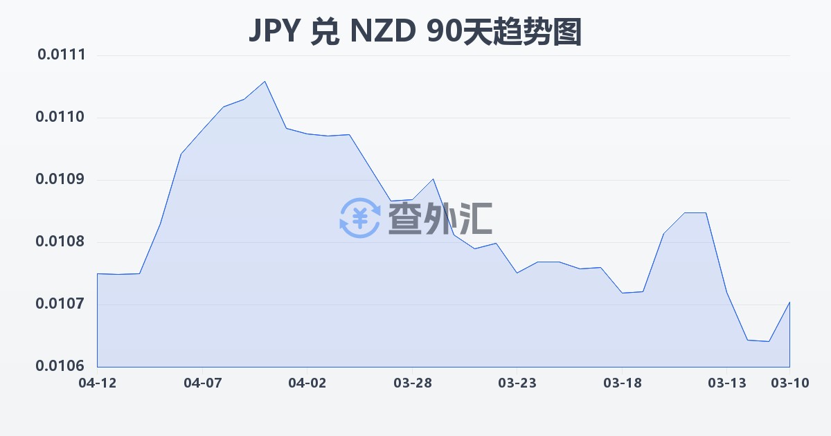 日元兑新西兰元(JPY/NZD)近90天汇率走势图
