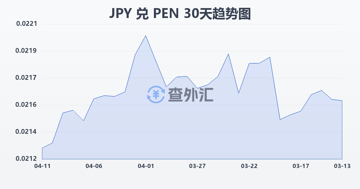日元兑秘鲁索尔(JPY/PEN)近30天汇率走势图