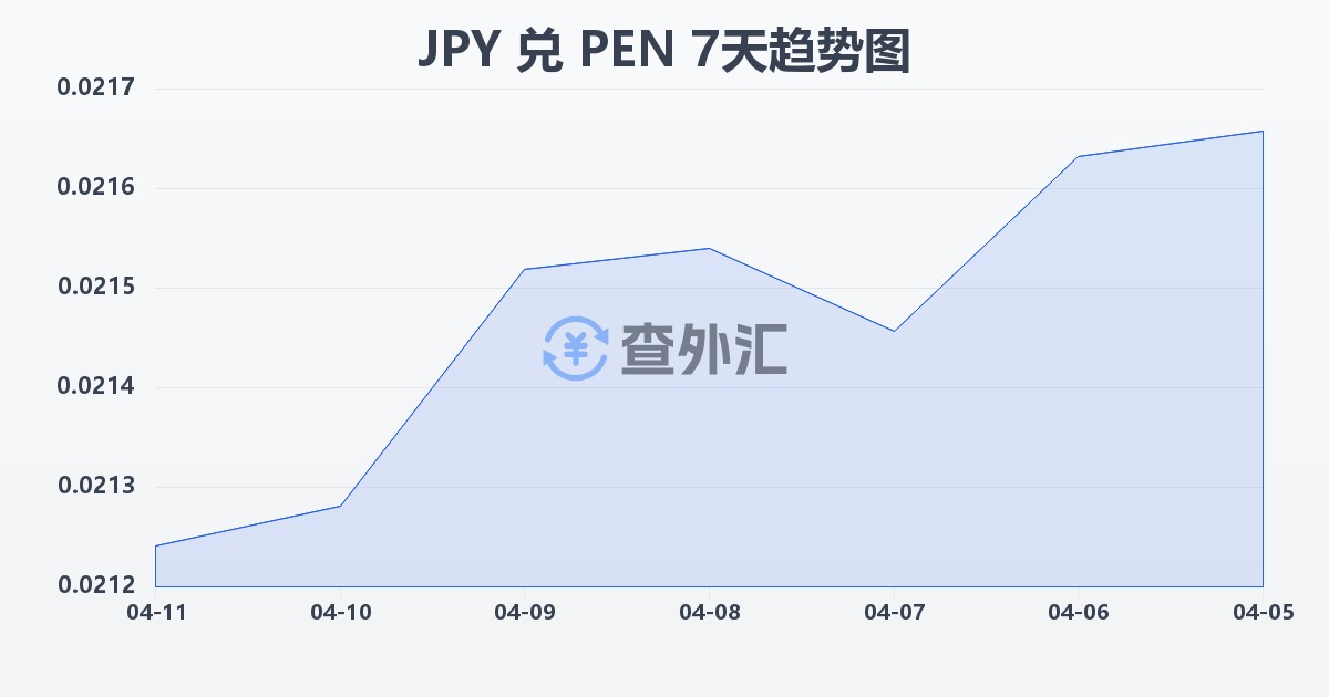 日元兑秘鲁索尔(JPY/PEN)近7天汇率走势图