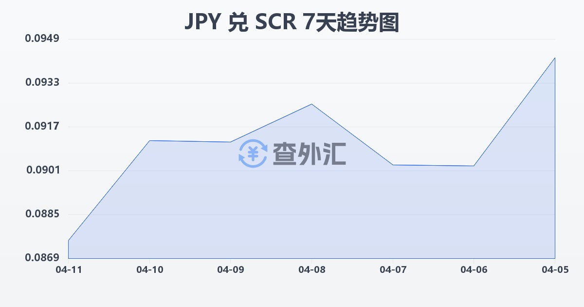 日元兑塞舌尔卢比(JPY/SCR)近7天汇率走势图