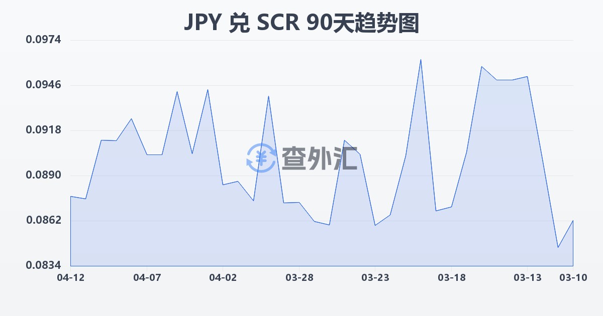 日元兑塞舌尔卢比(JPY/SCR)近90天汇率走势图