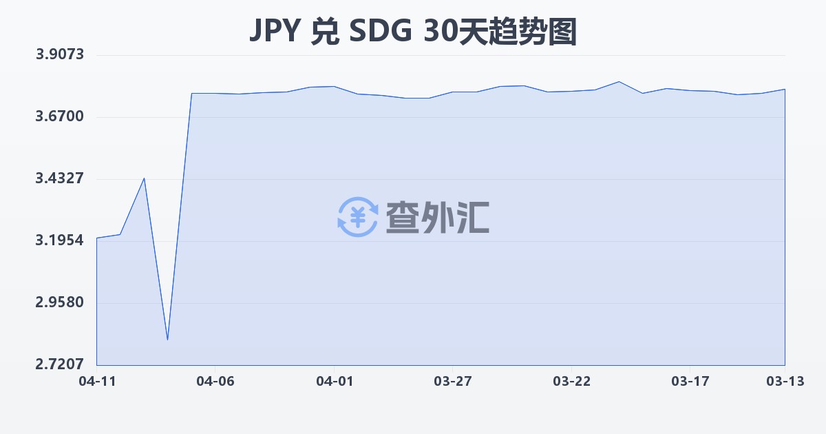 日元兑苏丹镑(JPY/SDG)近30天汇率走势图