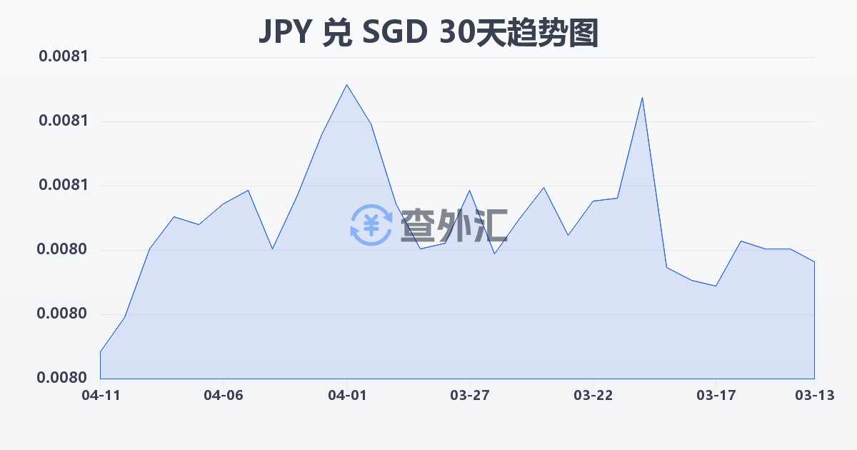日元兑新加坡元(JPY/SGD)近30天汇率走势图