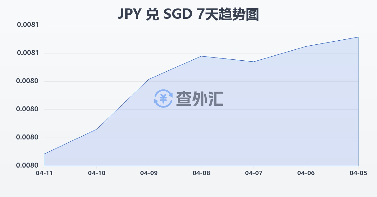日元兑新加坡元(JPY/SGD)近7天汇率走势图