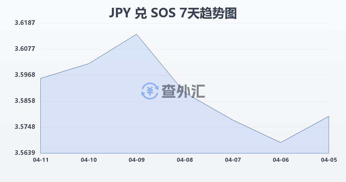 日元兑索马里先令(JPY/SOS)近7天汇率走势图