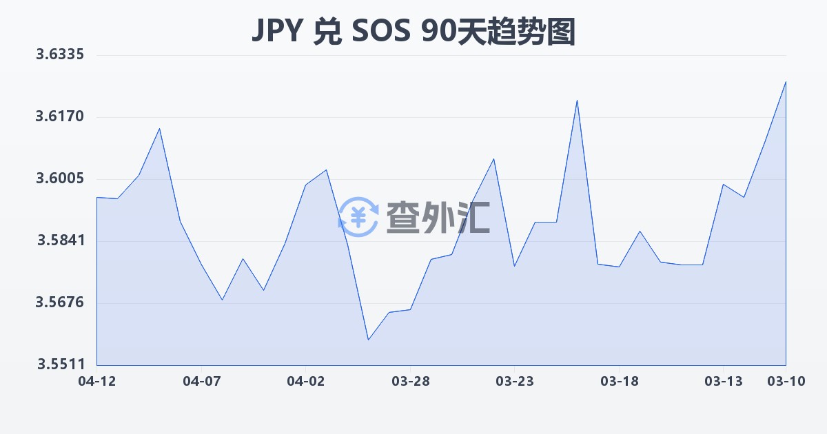 日元兑索马里先令(JPY/SOS)近90天汇率走势图