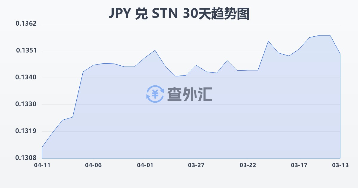 日元兑圣多美和普林西比多布拉(JPY/STN)近30天汇率走势图