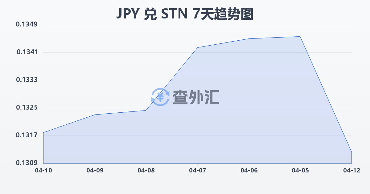 日元兑圣多美和普林西比多布拉(JPY/STN)近7天汇率走势图