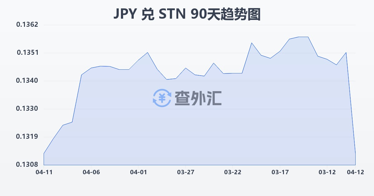 日元兑圣多美和普林西比多布拉(JPY/STN)近90天汇率走势图