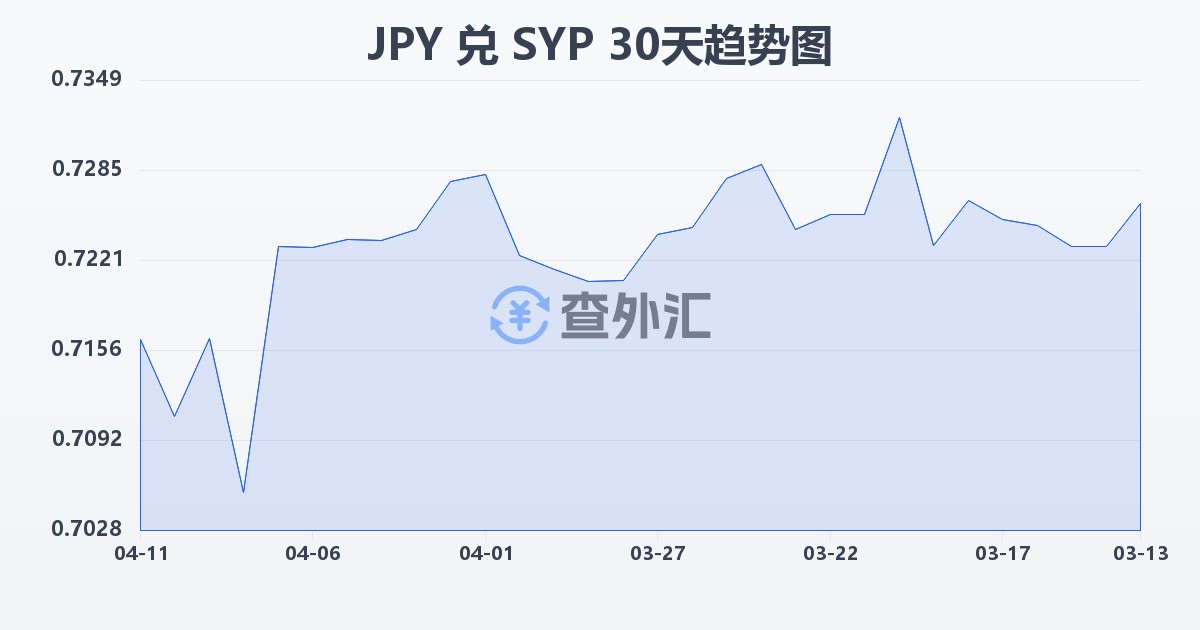 日元兑叙利亚镑(JPY/SYP)近30天汇率走势图