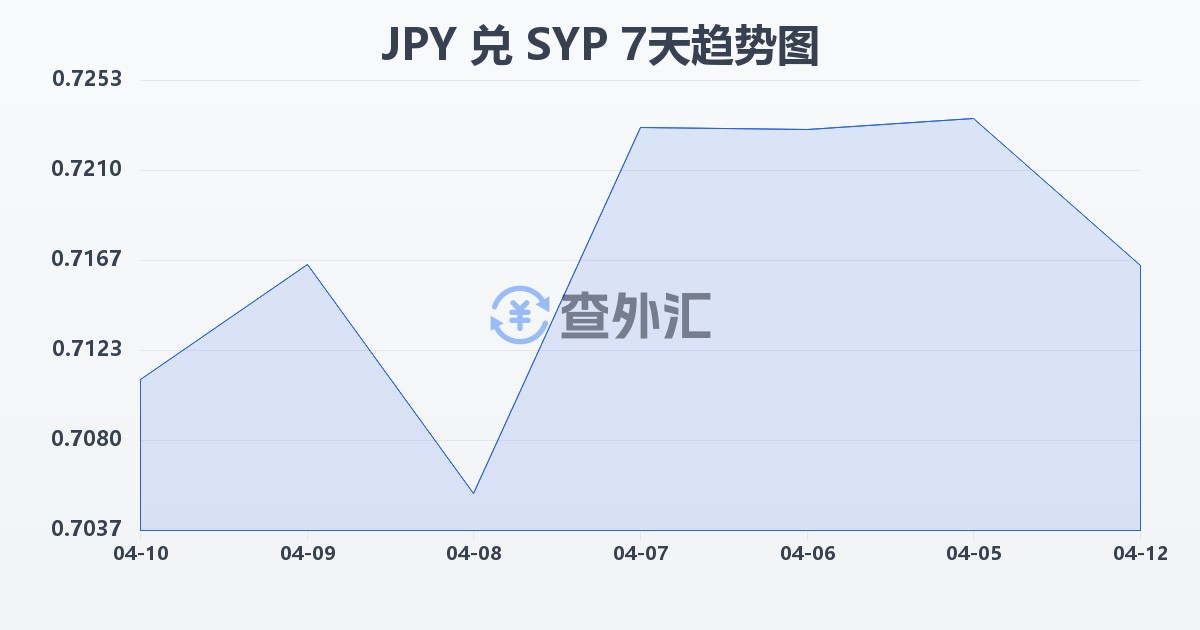 日元兑叙利亚镑(JPY/SYP)近7天汇率走势图