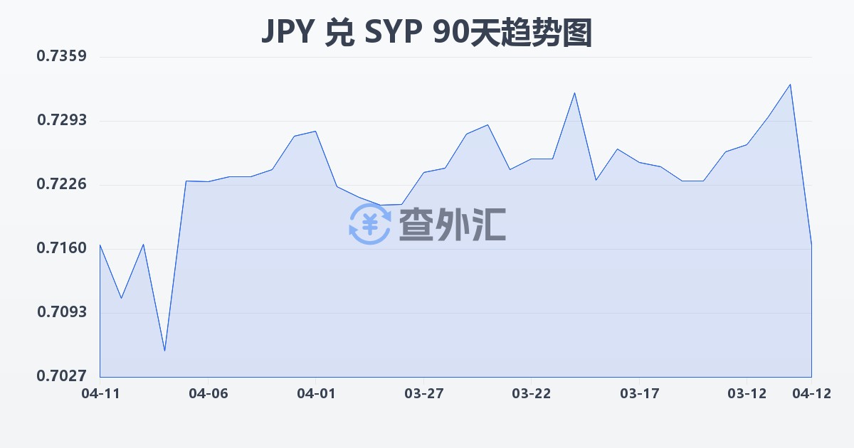 日元兑叙利亚镑(JPY/SYP)近90天汇率走势图