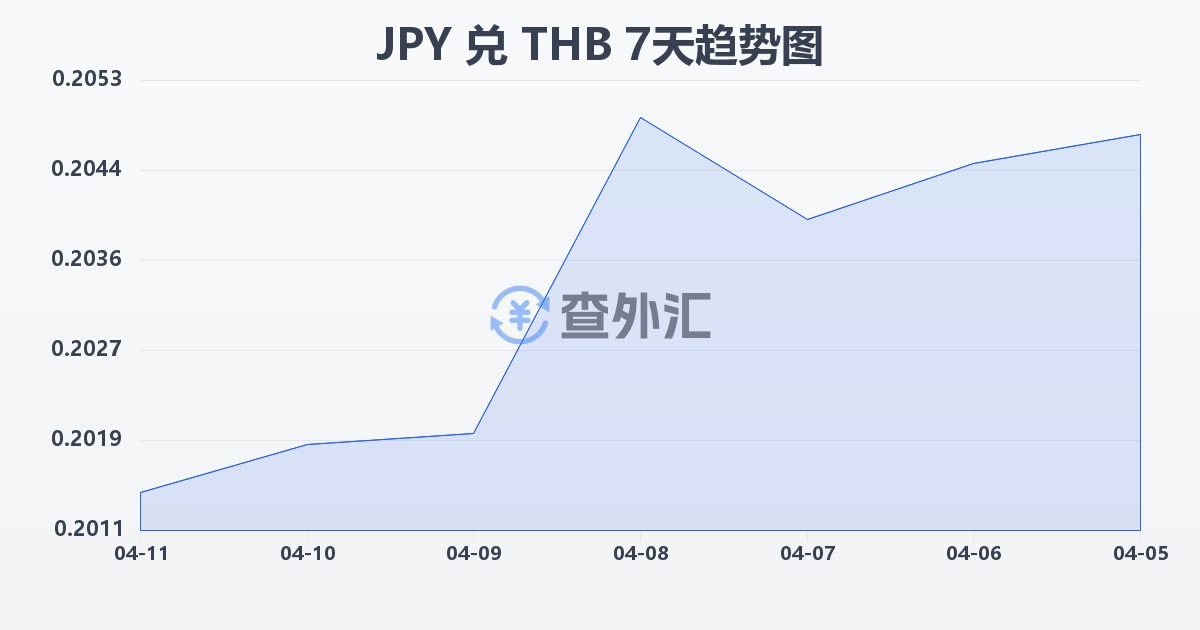 日元兑泰铢(JPY/THB)近7天汇率走势图