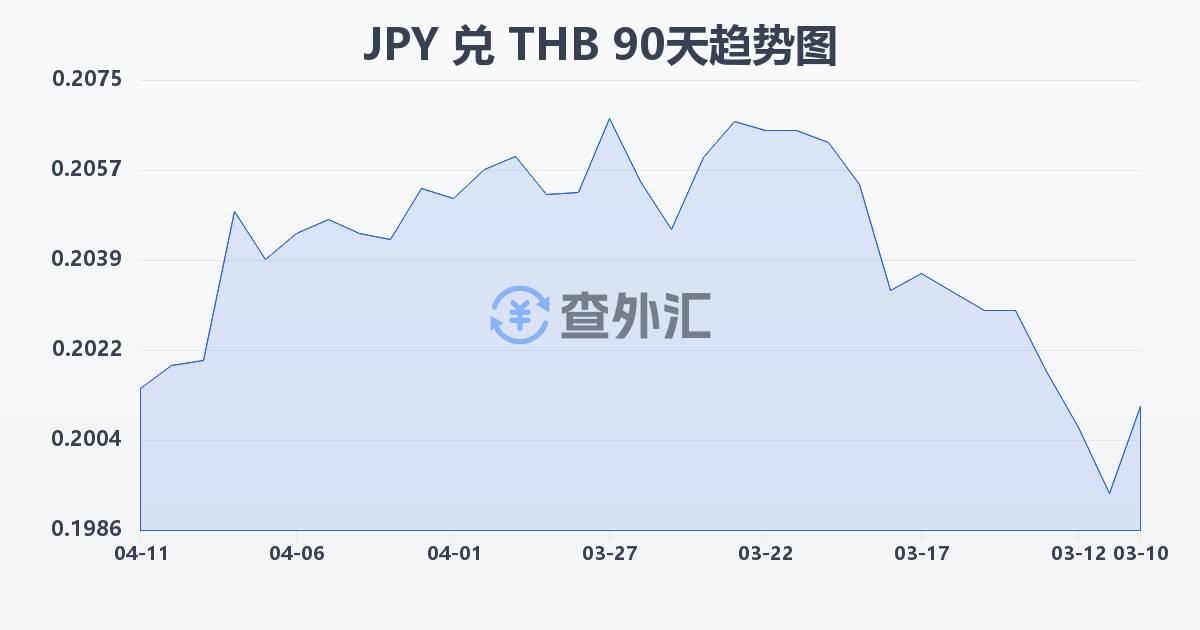 日元兑泰铢(JPY/THB)近90天汇率走势图