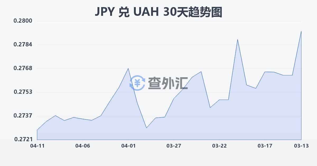 日元兑乌克兰格里夫纳(JPY/UAH)近30天汇率走势图