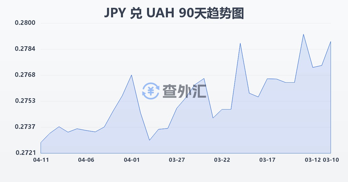 日元兑乌克兰格里夫纳(JPY/UAH)近90天汇率走势图