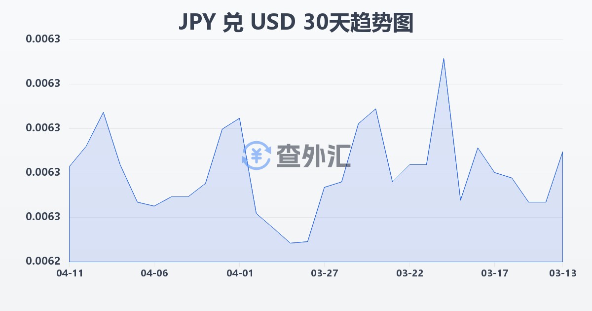 日元兑美元(JPY/USD)近30天汇率走势图