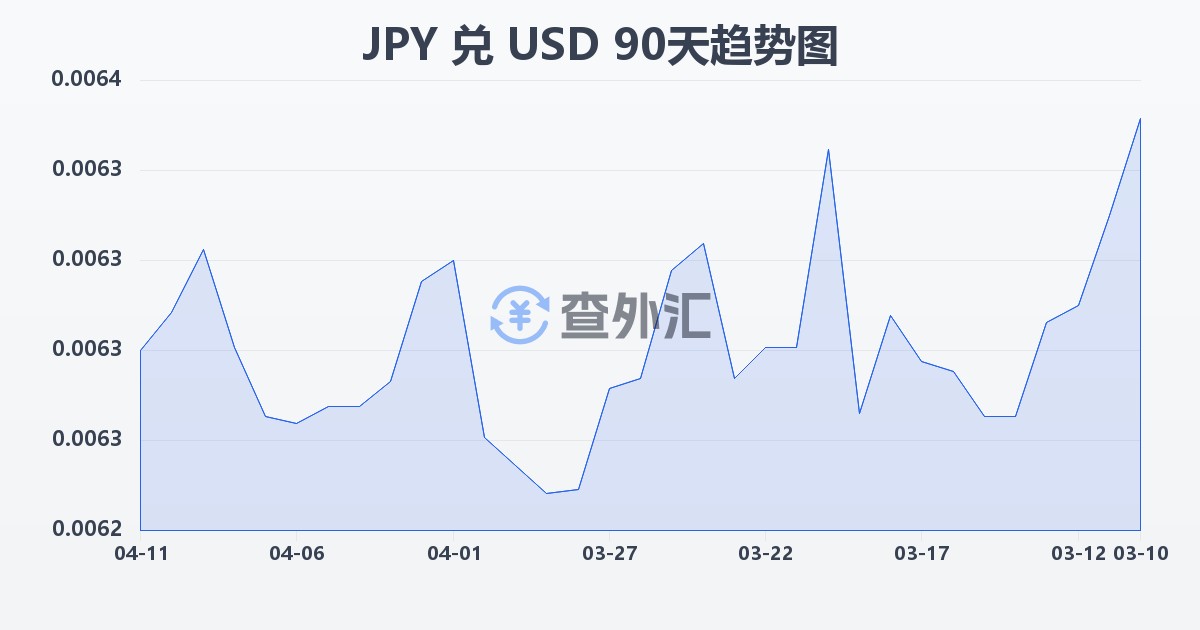 日元兑美元(JPY/USD)近90天汇率走势图
