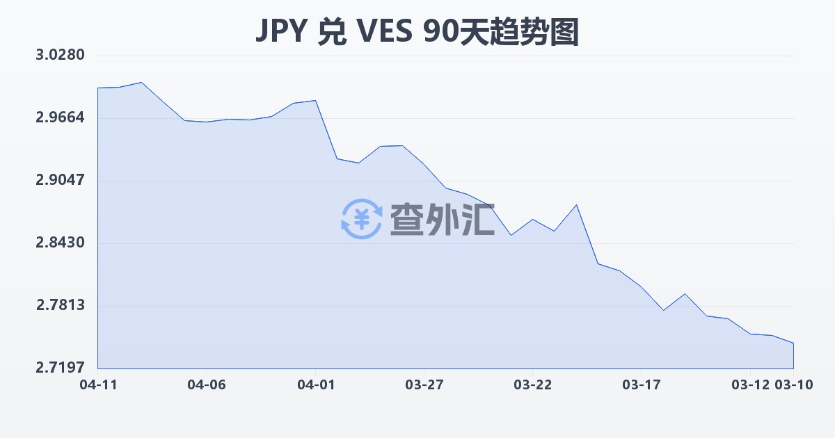 日元兑委内瑞拉玻利瓦尔(JPY/VES)近90天汇率走势图