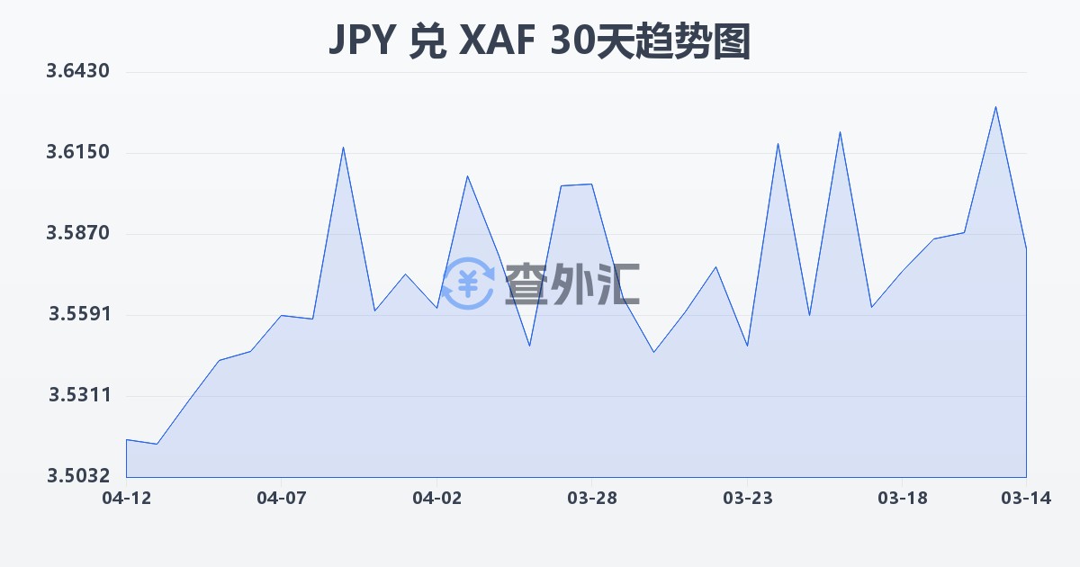 日元兑中非法郎(JPY/XAF)近30天汇率走势图