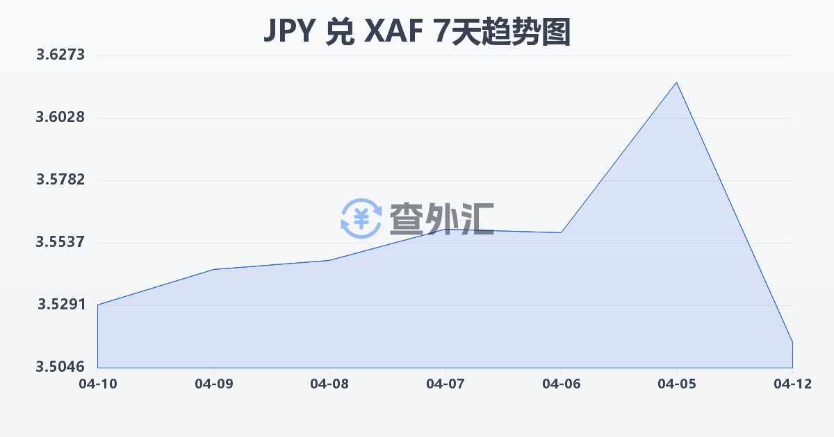 日元兑中非法郎(JPY/XAF)近7天汇率走势图