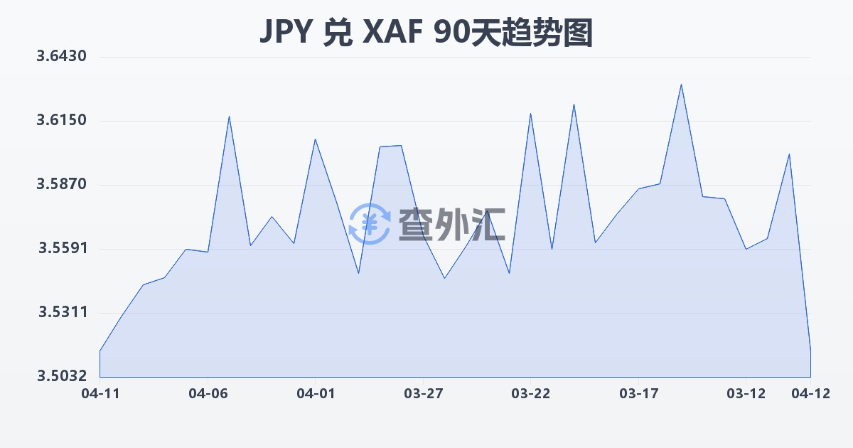 日元兑中非法郎(JPY/XAF)近90天汇率走势图