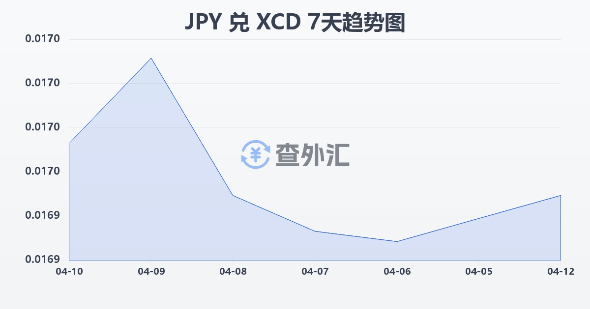 日元兑东加勒比元(JPY/XCD)近7天汇率走势图