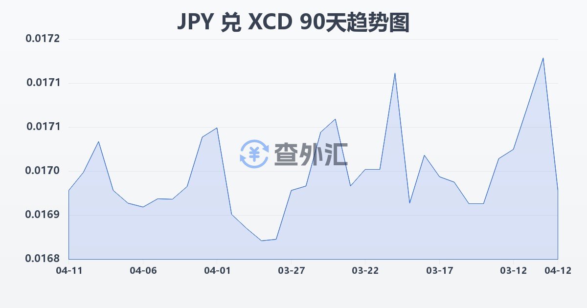 日元兑东加勒比元(JPY/XCD)近90天汇率走势图
