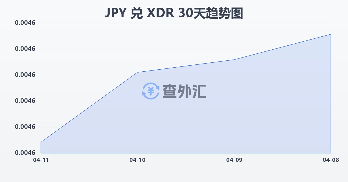 日元兑特别提款权(JPY/XDR)近30天汇率走势图
