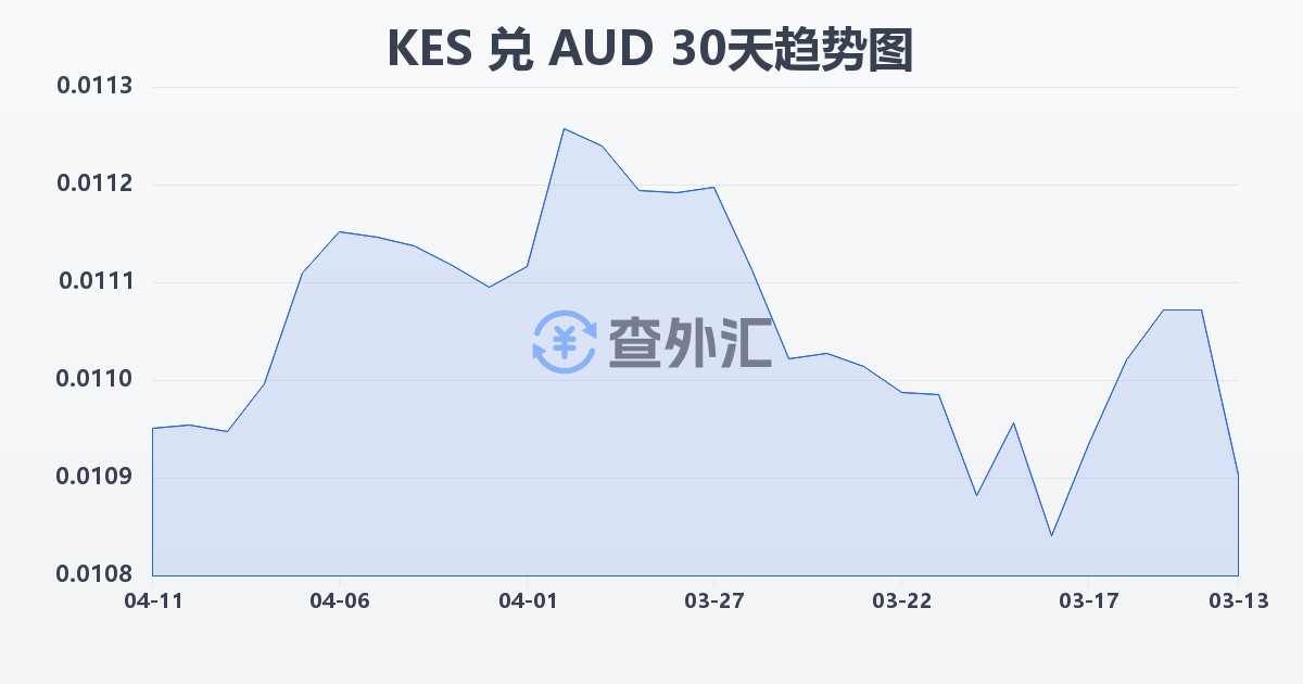 肯尼亚先令兑澳大利亚元(KES/AUD)近30天汇率走势图