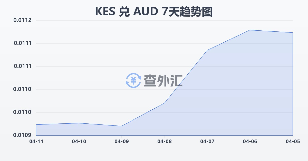 肯尼亚先令兑澳大利亚元(KES/AUD)近7天汇率走势图