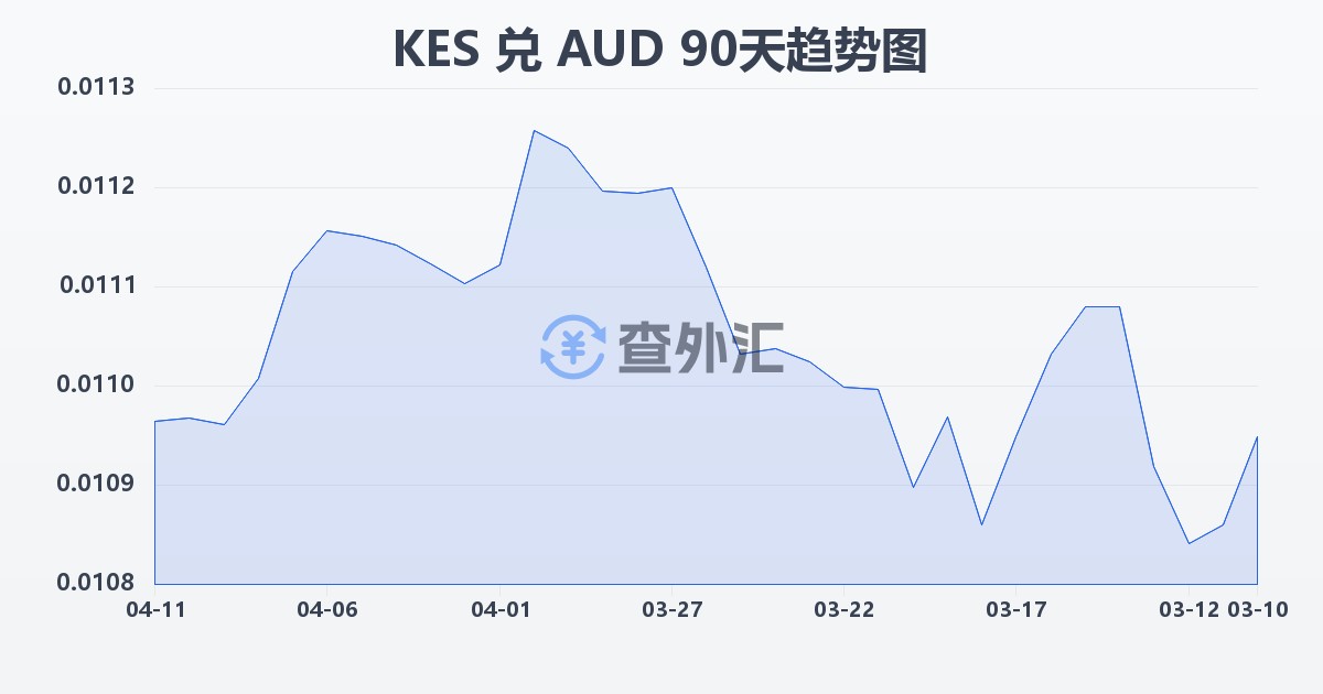肯尼亚先令兑澳大利亚元(KES/AUD)近90天汇率走势图