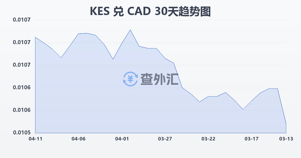 肯尼亚先令兑加拿大元(KES/CAD)近30天汇率走势图