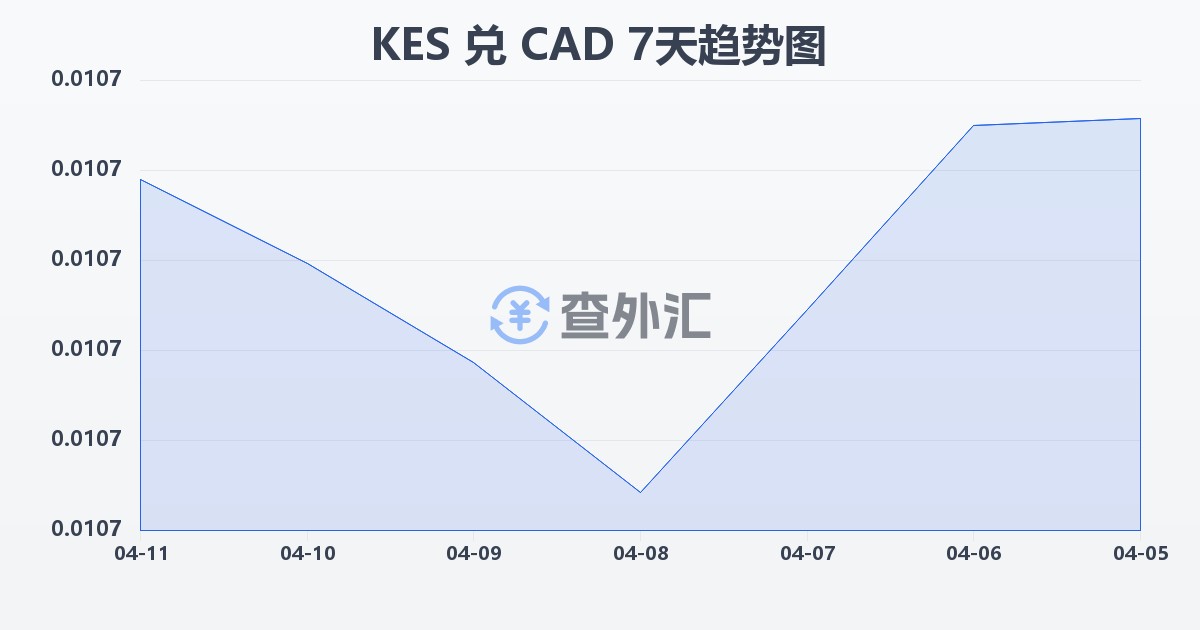 肯尼亚先令兑加拿大元(KES/CAD)近7天汇率走势图
