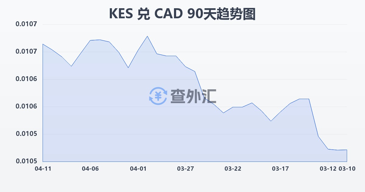 肯尼亚先令兑加拿大元(KES/CAD)近90天汇率走势图