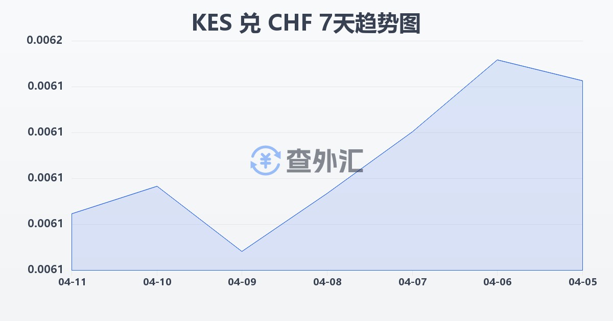 肯尼亚先令兑瑞士法郎(KES/CHF)近7天汇率走势图