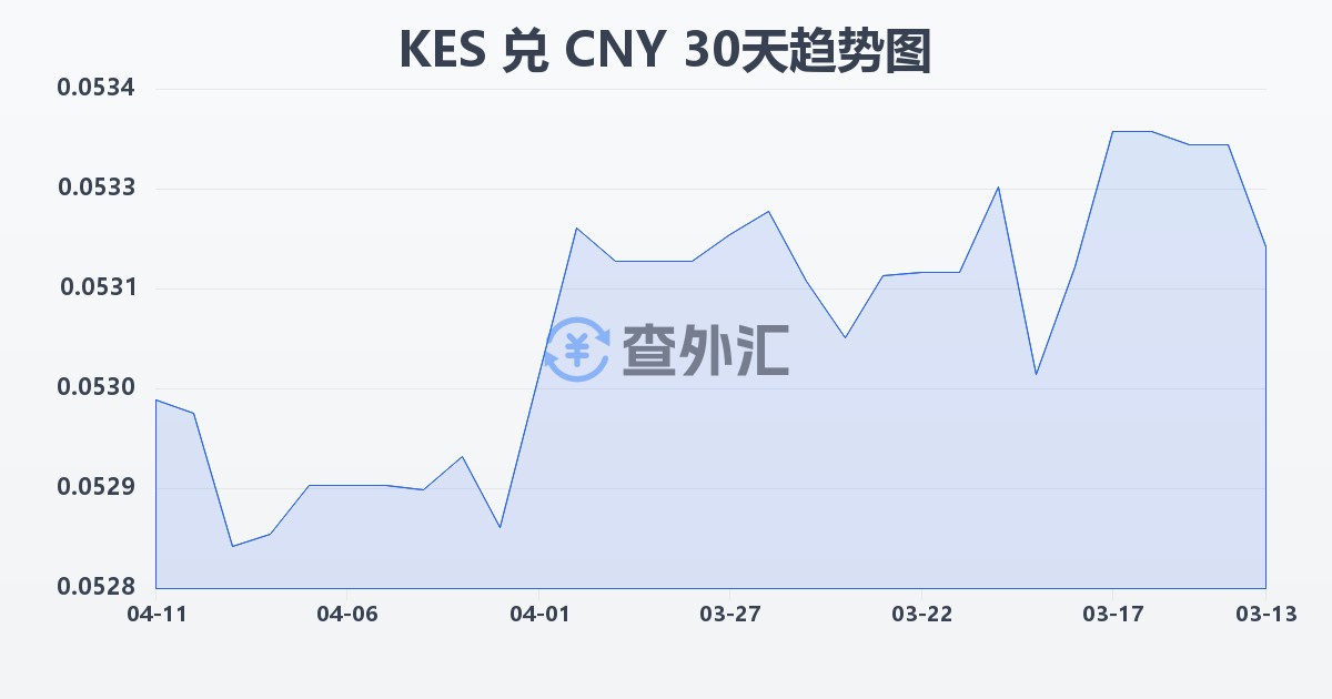 肯尼亚先令兑人民币(KES/CNY)近30天汇率走势图