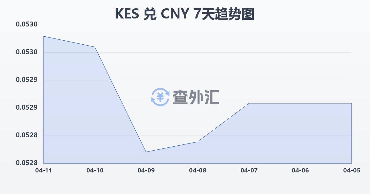 肯尼亚先令兑人民币(KES/CNY)近7天汇率走势图