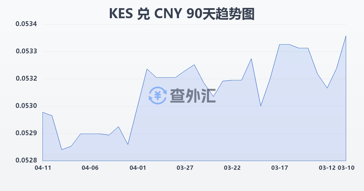 肯尼亚先令兑人民币(KES/CNY)近90天汇率走势图