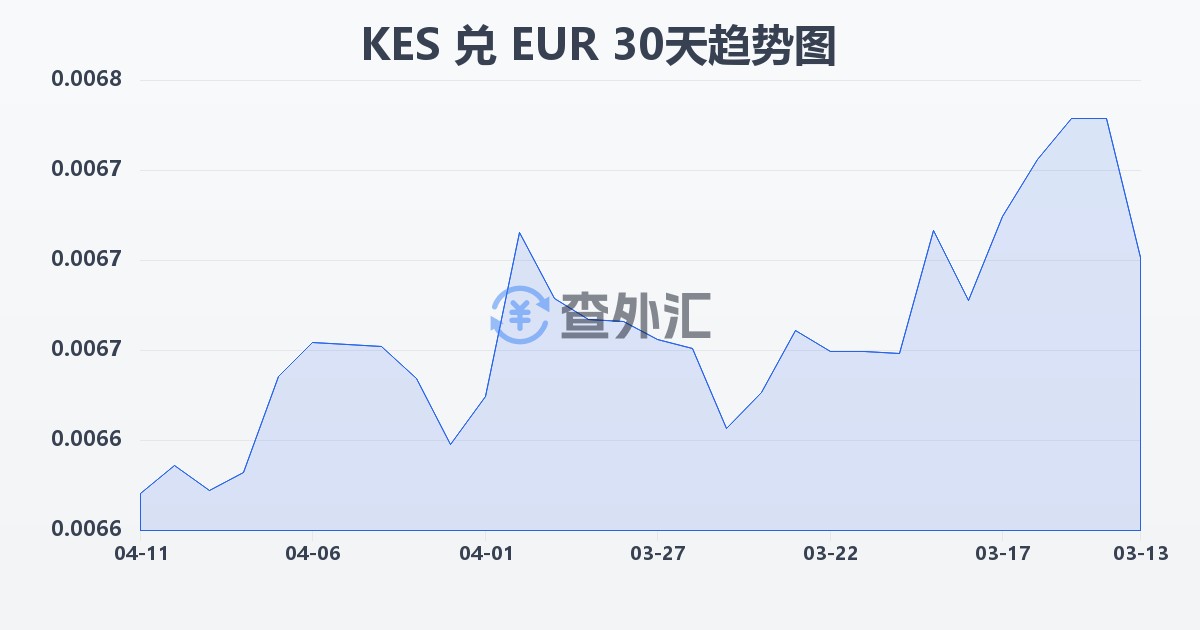 肯尼亚先令兑欧元(KES/EUR)近30天汇率走势图