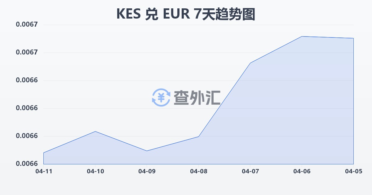 肯尼亚先令兑欧元(KES/EUR)近7天汇率走势图