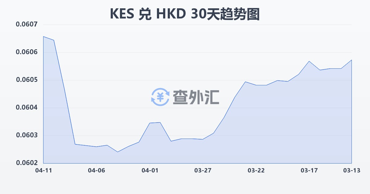 肯尼亚先令兑港币(KES/HKD)近30天汇率走势图