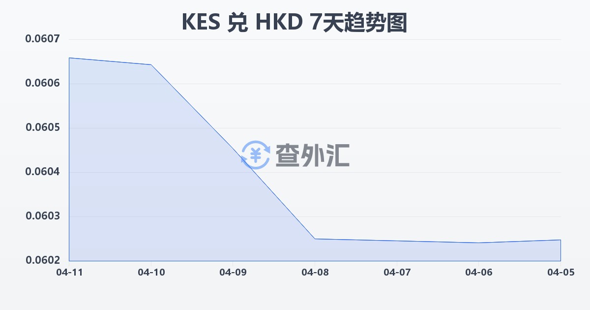 肯尼亚先令兑港币(KES/HKD)近7天汇率走势图