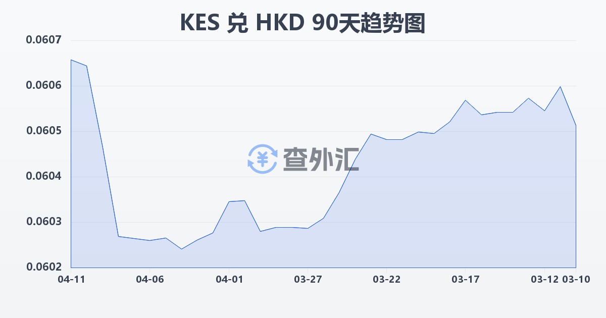 肯尼亚先令兑港币(KES/HKD)近90天汇率走势图
