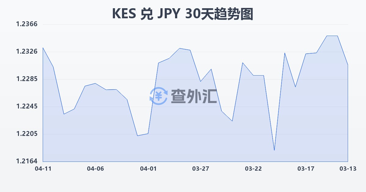 肯尼亚先令兑日元(KES/JPY)近30天汇率走势图