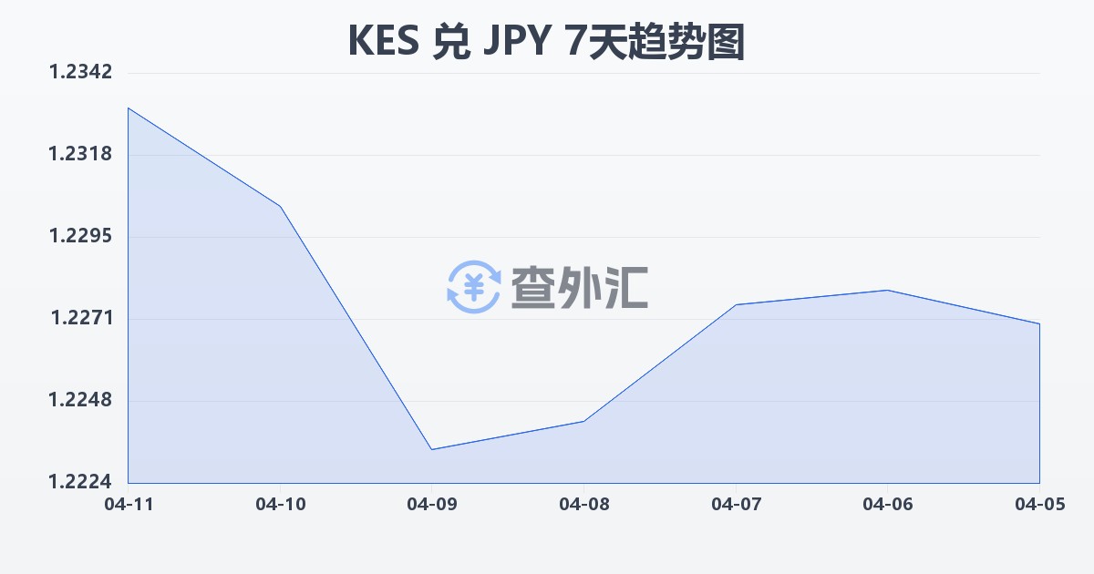 肯尼亚先令兑日元(KES/JPY)近7天汇率走势图