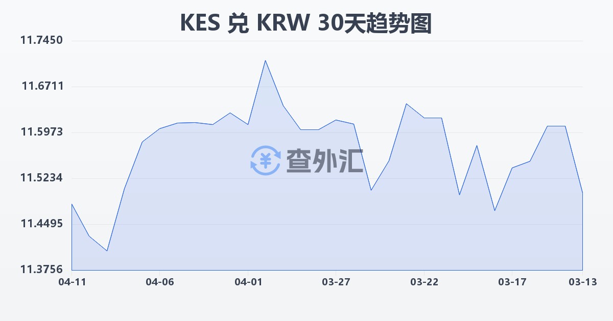 肯尼亚先令兑韩元(KES/KRW)近30天汇率走势图