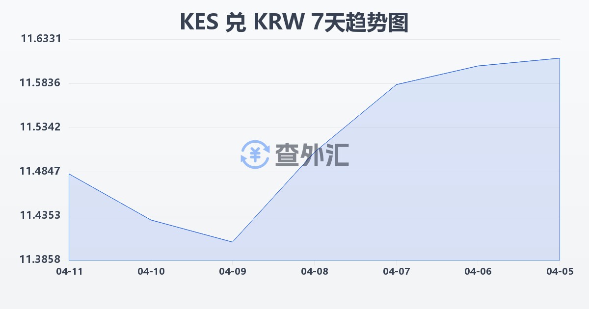 肯尼亚先令兑韩元(KES/KRW)近7天汇率走势图
